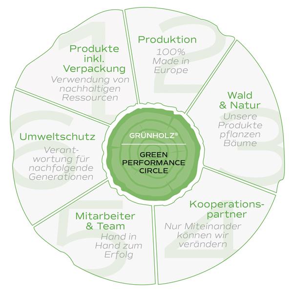 green_performance_circle GRÜNHOLZ®: ROPA DE TRABAJO con RENDIMIENTO VERDE